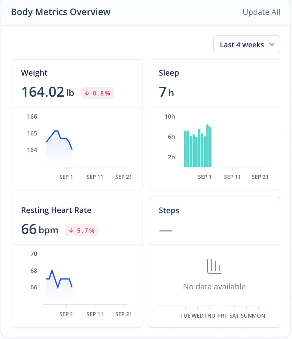 Everfit body metrics dashboard, demo data
